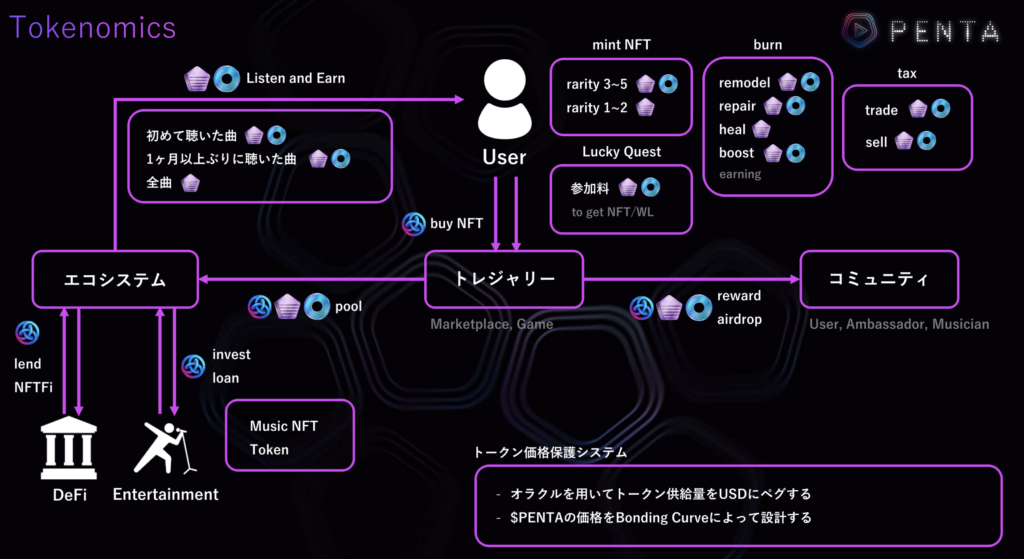PENTA(ペンタ)とは?日本発音楽の新しいWeb3系プラットフォーム 概要や特徴、始め方など徹底解説